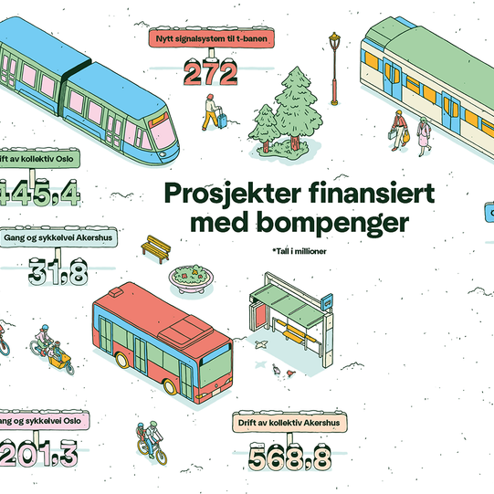 Illustrasjon over hvilke prosjekter som er finansiert med bompenger